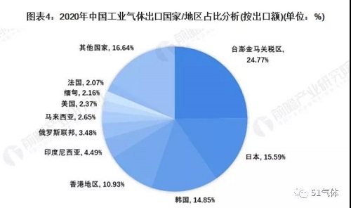 2021年中國工業氣體行業進出口現狀及區域市場格局分析！