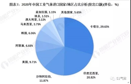 2021年中國工業氣體行業進出口現狀及區域市場格局分析！