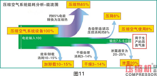 壓縮空氣系統選型對節能影響分析